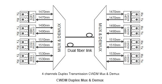 CWDM MUX 단위 절연체를 가진 광학적인 송수신기 단위 1.25G SFP 80KM 1410nm LC DDM -25dB